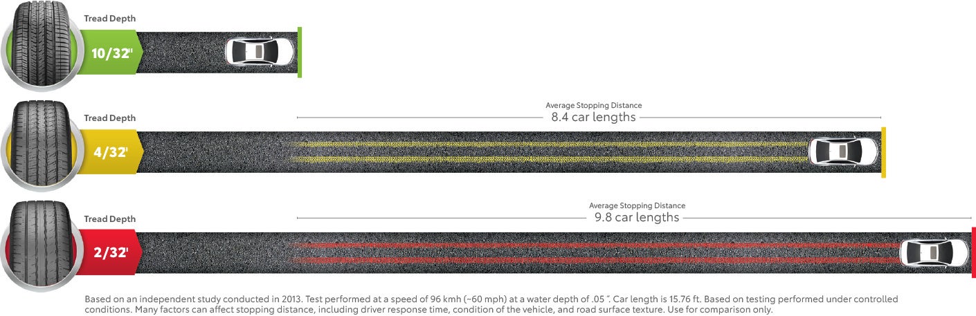 Tire Stopping Distance | LeadCar Toyota La Crosse in La Crosse WI
